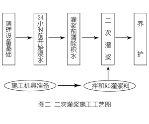 福贡灌浆料施工工艺—文字完整版